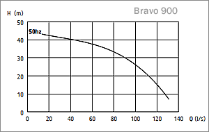 Bravo 900